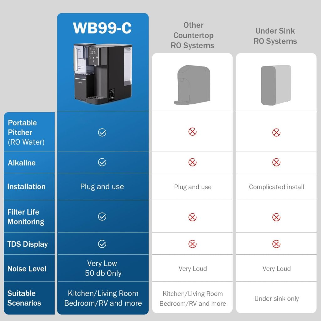 Frizzlife WB99-C Countertop Reverse Osmosis System, Alkaline RO Water Filter with Portable Water Pitcher, NSF/ANSI 58 Certified Elements, TDS  Filter Life Monitoring, No Installation USA Tech Support Frizzlife WB99-C Countertop Reverse Osmosis System, Alkaline RO Water Filter with Portable Water Pitcher, NSF/ANSI 58 Certified Elements, TDS  Filter Life Monitoring, No Installation USA Tech Support
