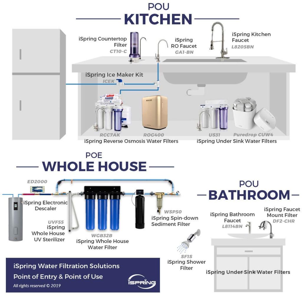iSpring RCC7AK, NSF Certified 75 GPD, Alkaline 6-Stage Reverse Osmosis System, pH+ Remineralization RO Water Filter System Under Sink, Superb Taste Drinking Water Filter