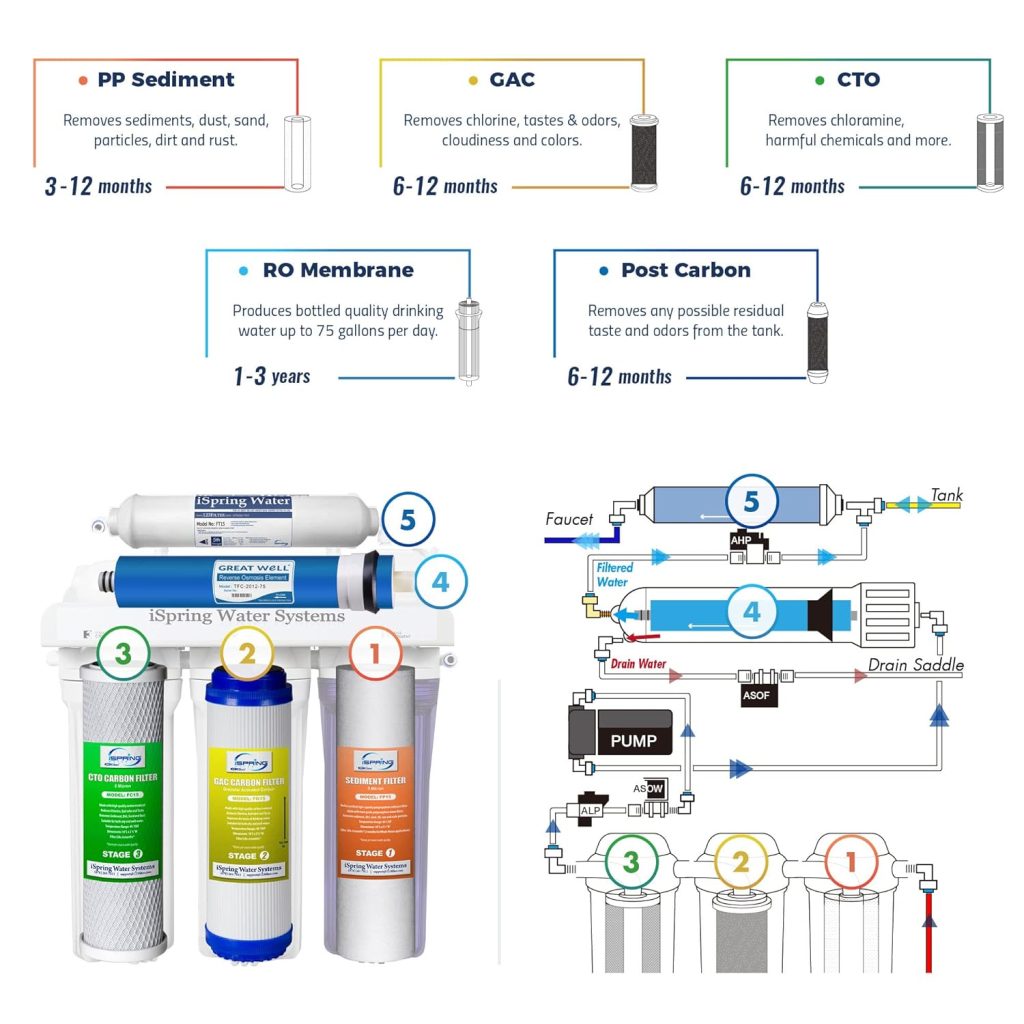 iSpring RCC7P 75 GPD Reverse Osmosis System with Pump, 5-Stage Boosted Performance Superb Taste Under Sink Reverse Osmosis Drinking Water Filtration System with Brushed Nickel Faucet